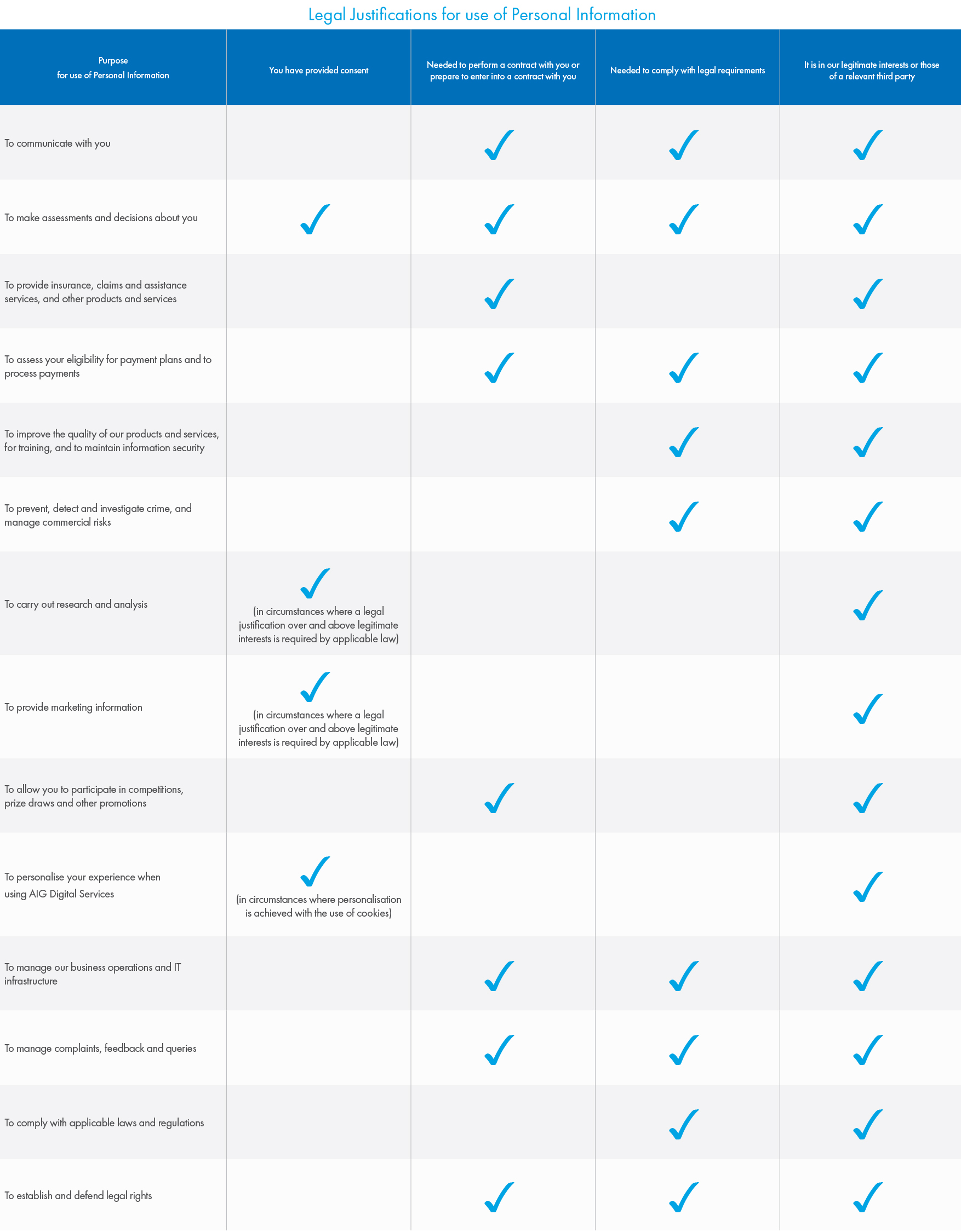 Legal Justifications for use of Personal Information